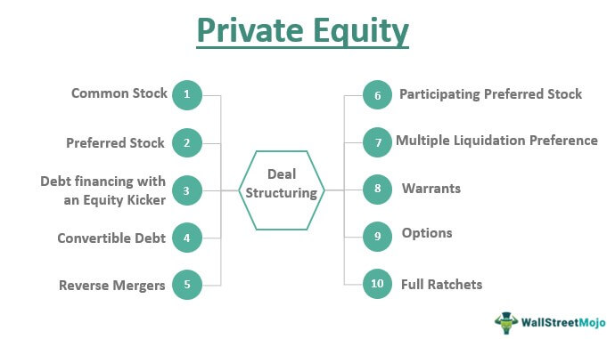 Private Equity - Meaning, Investments, Structure, Explanation