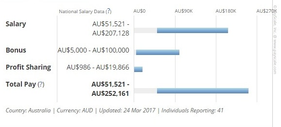 Investment Banking in Australia