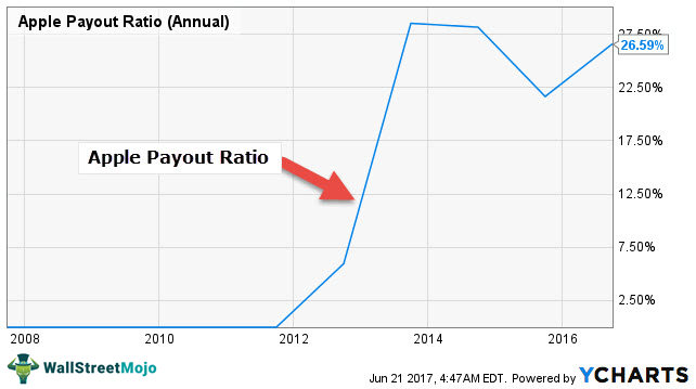 Apple-Dividends-Payout-Ratio
