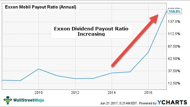 Exxon-Dividend-Payout-Ratio-increasing