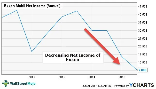 Exxon-Dividends-Payout-Decreasing-Income