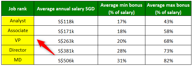 Investment Banking - Singapore Salaries (Wallstreetmojo)