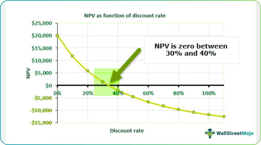 Net Present value graph