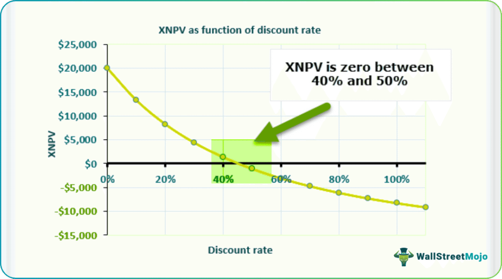 XNPV graph