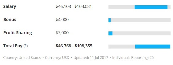 salary 4 1