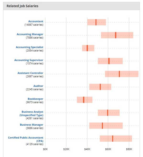 related jobs salaries