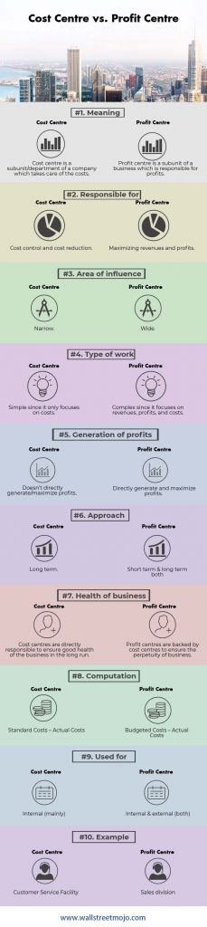 Cost Center vs Profit Center: Key Differences