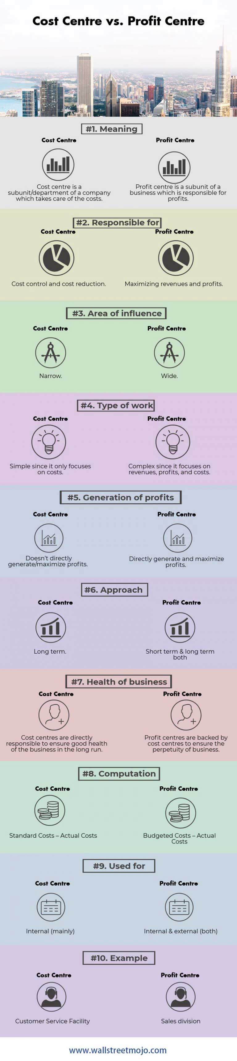 Cost Center vs Profit Center: Key Differences