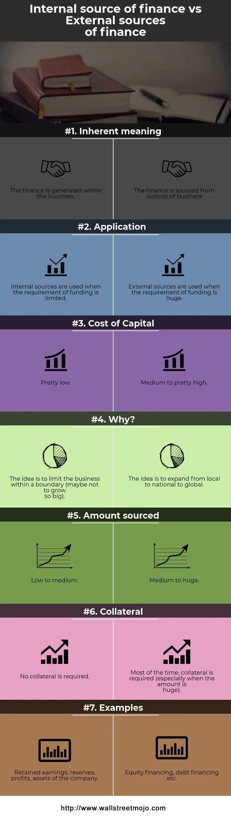 Internal vs. External Financing Infographics