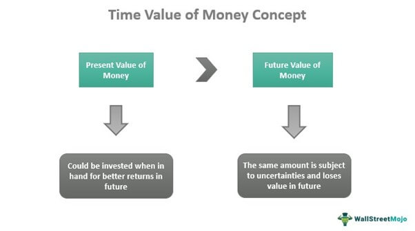 Time Value of Money Explained with Formula and Examples