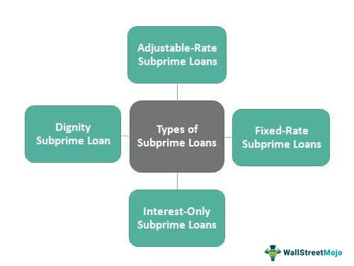 Types of subprime loans