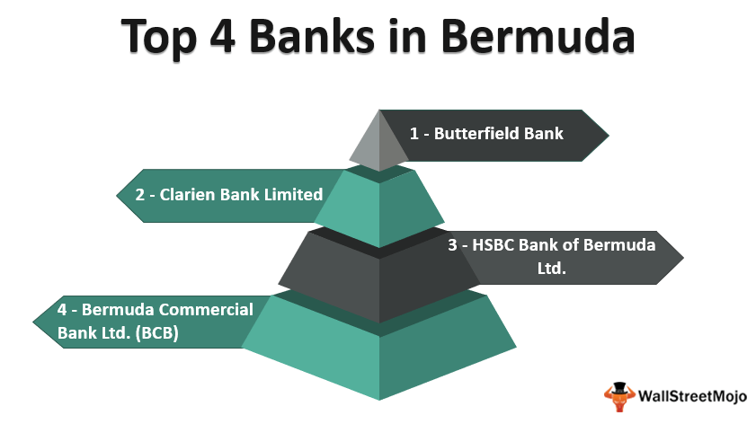Banks in_Bermuda