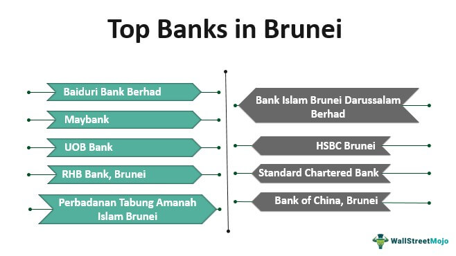 Top Banks in Brunei