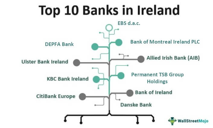 Top-Banks in Ireland