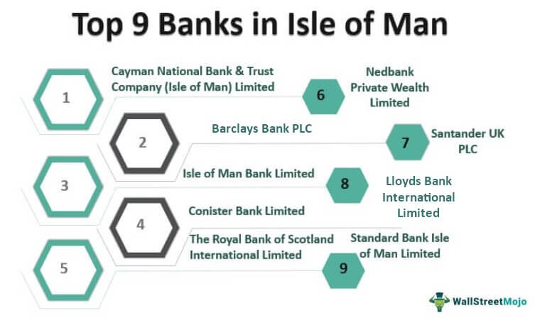 Top-Banks in Isle of Man