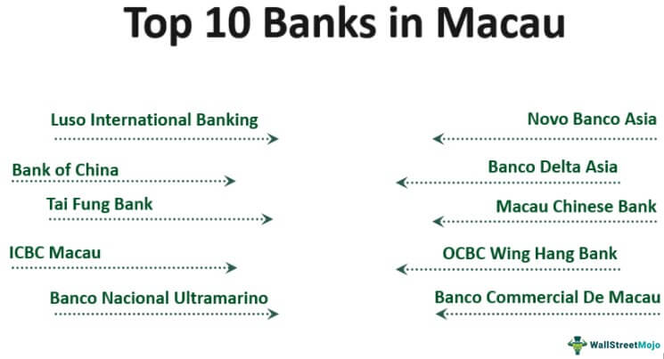 Banks in Macau