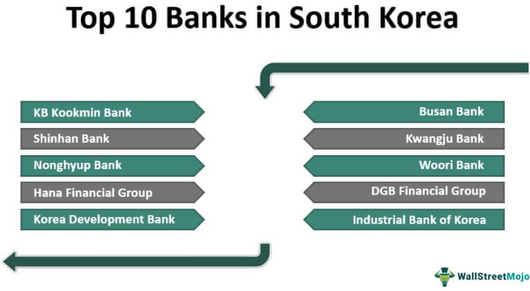Banks in South Korea