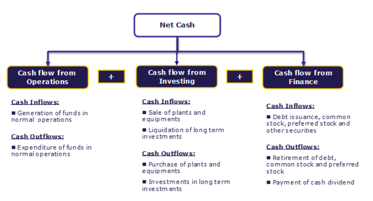 Statement of Cash Flows (Definition, Format) - How to Interpret?