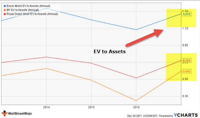 EV to Assets - Oil & Gas