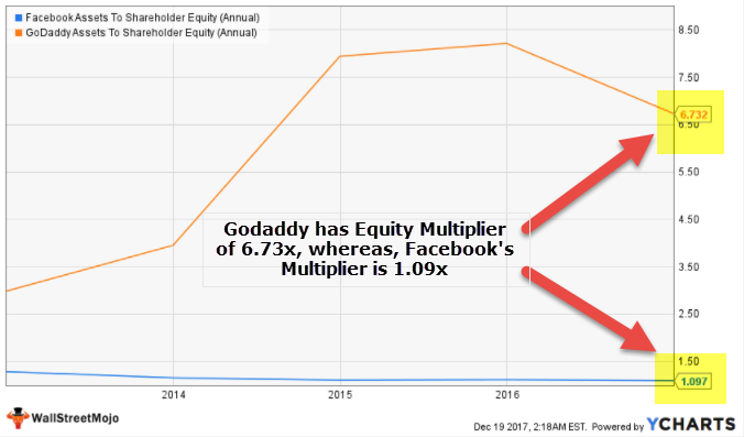 Equity Multiplier