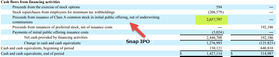Snap IPO Proceeds