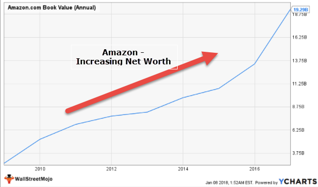 Amazon - Increasing Net worth