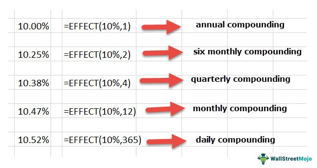 Effective Interest Rate in Excel