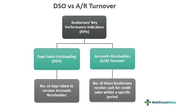 Days Sales Outstanding vs Accounts Receivables Turnover