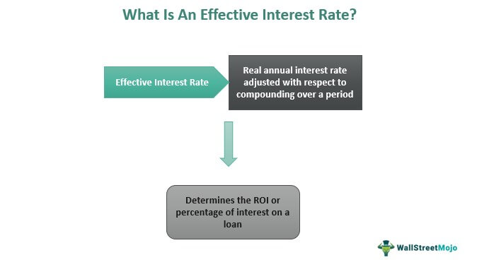 Effective Interest Rate