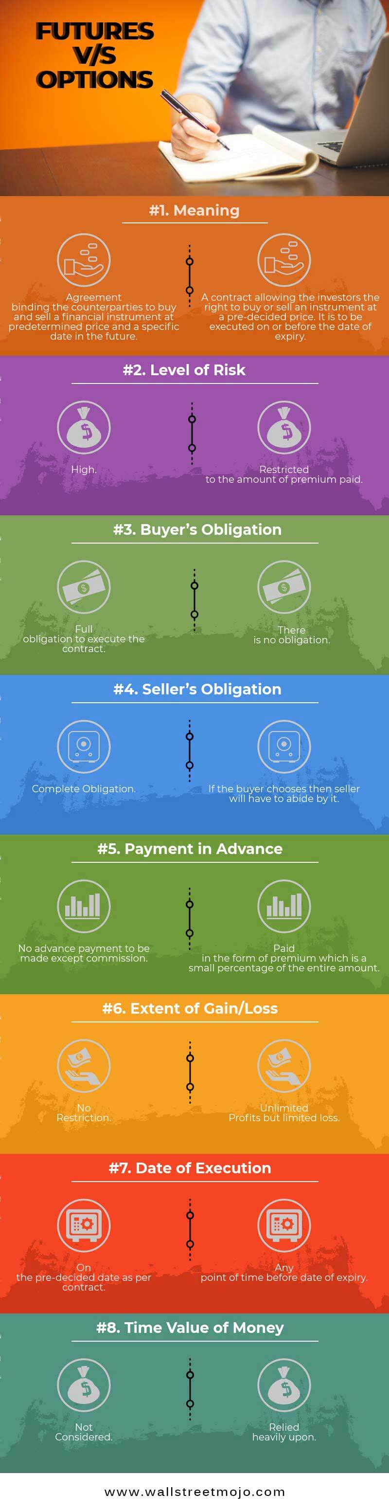 Futures vs Options Contract | Top 8 Differences (with Infographics)