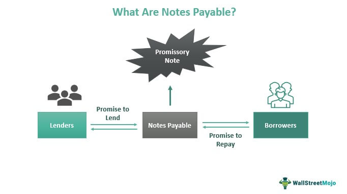 What Are Notes Payable