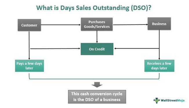 Days Sales Outstanding meaning