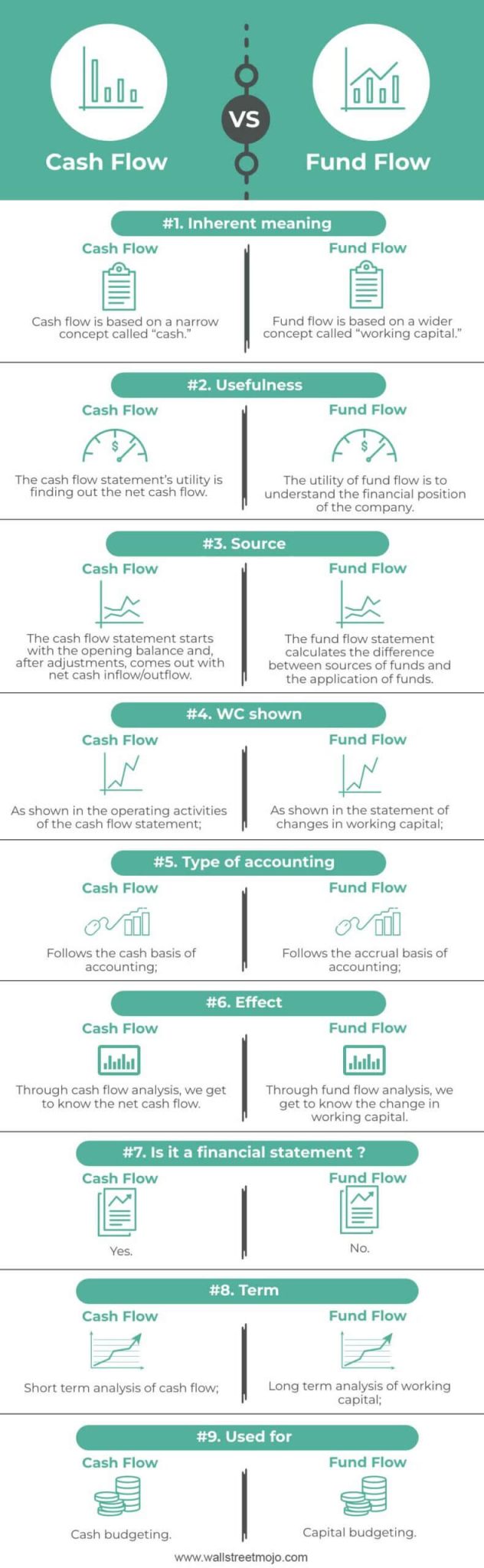 Difference Between Cash Flow and Fund Flow | Top 8 Differences