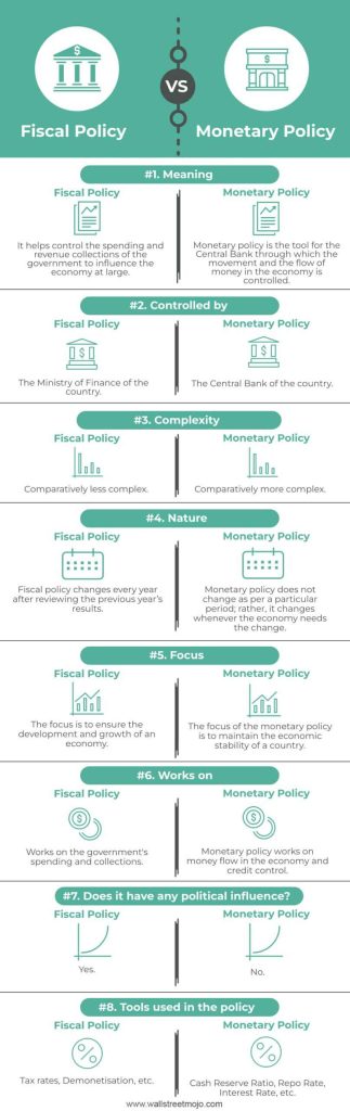 Fiscal vs Monetary Policy - Top 8 Key Differences