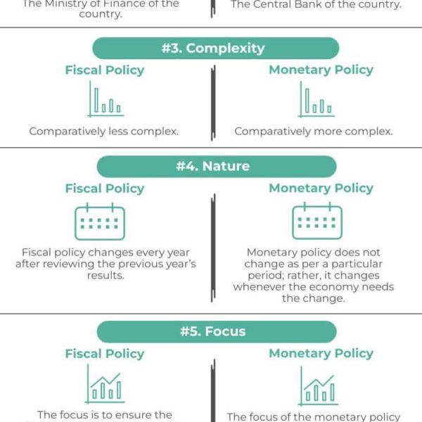Fiscal vs Monetary Policy - Top 8 Key Differences