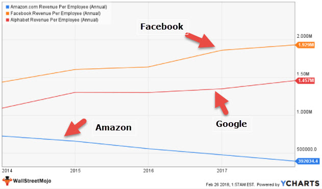 Revenue Per Employee - Facebook, Google, Amazon