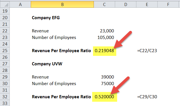 Revenue per Employee in Excel