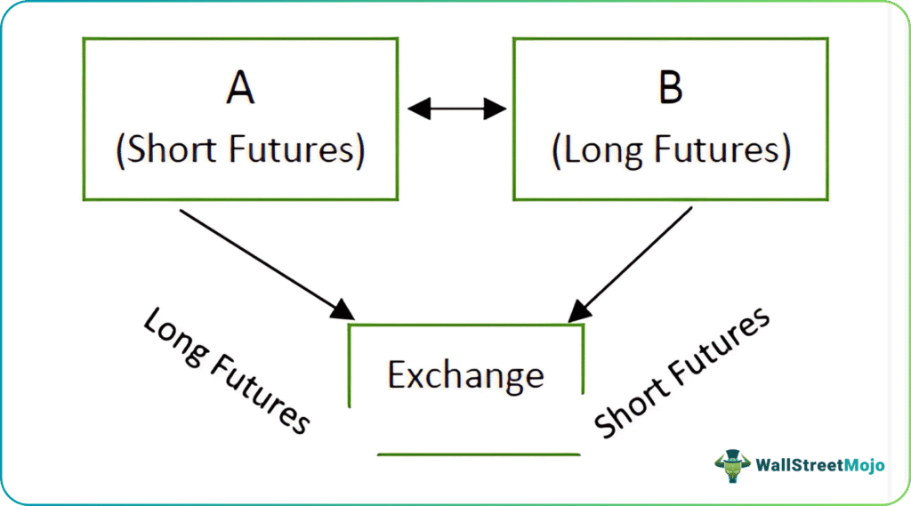 Futures Contract Example