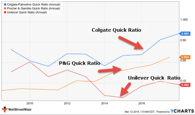 Liquidity - Quick Ratio