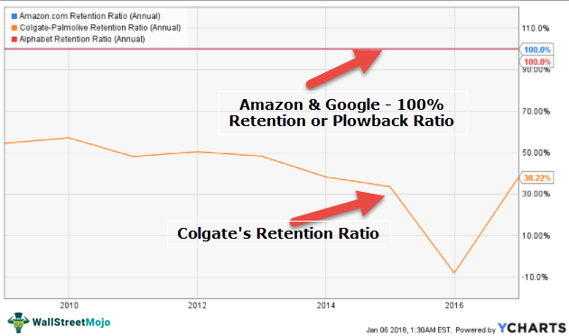 Retention-Plowback-Ratio