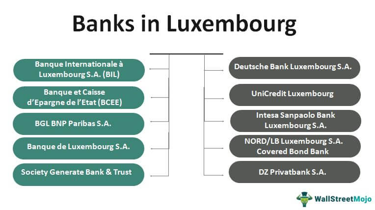 Banks in Luxembourg