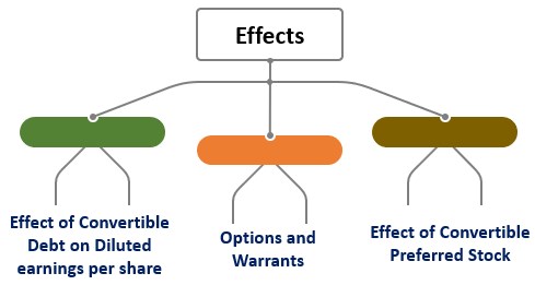 Effect of Dilutive Securities on EPS