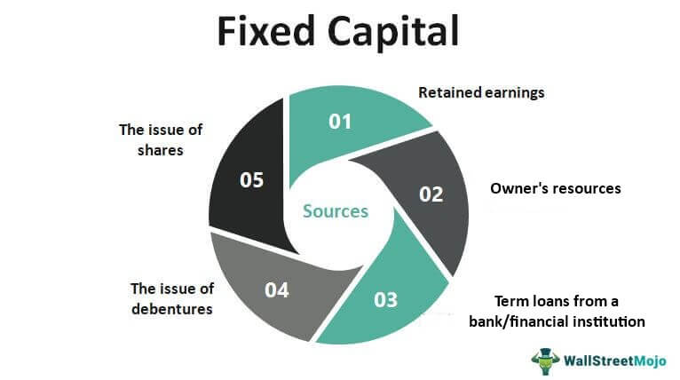 fixed capital in business plan example