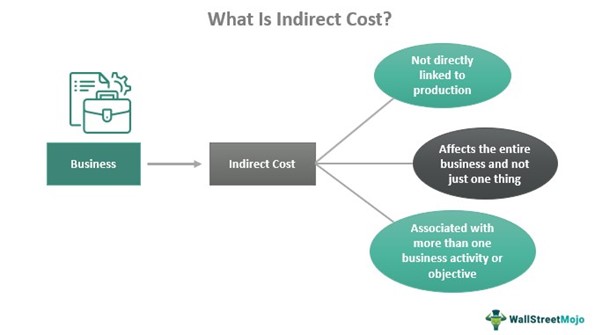What Is Indirect Cost?