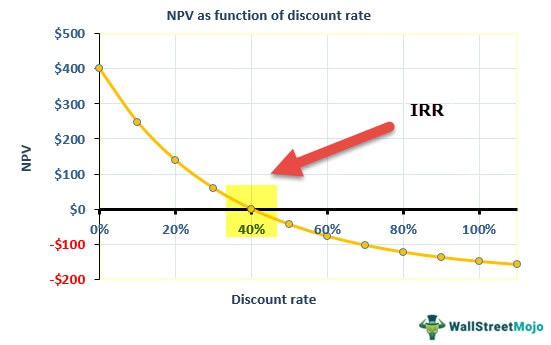 Ishka: SLB returns: Unlevered IRR and NPV analysis