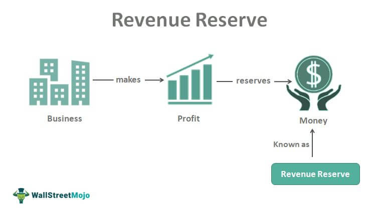 Revenue-Reserve