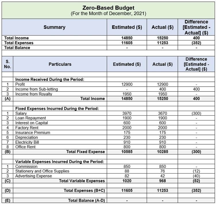 Zero Based Budgeting Example 1-1