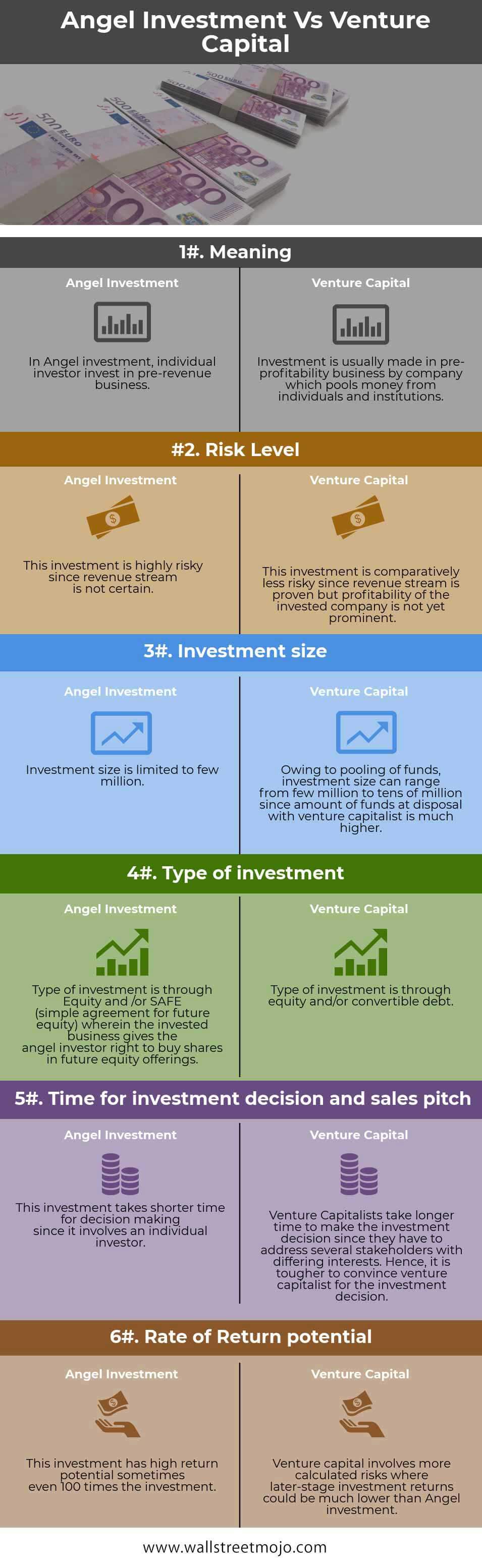 Angel Investment vs Venture Capital Infographics