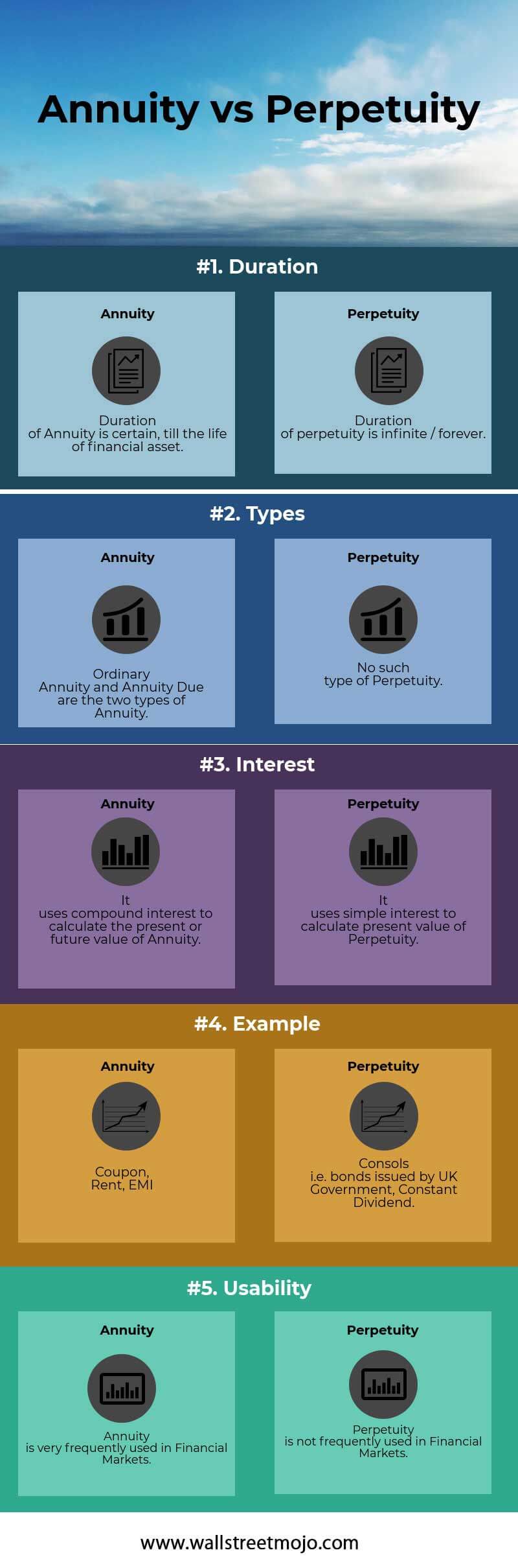 Annuity vs Perpetuity
