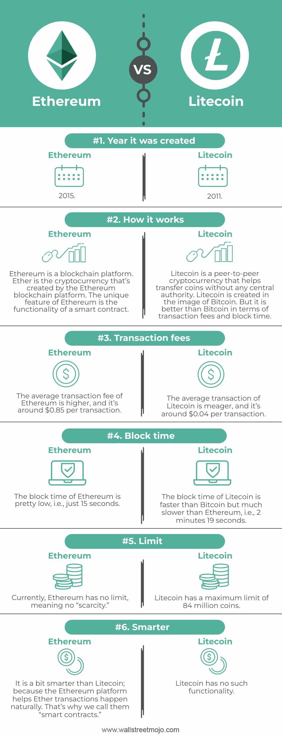 Ethereum vsย Litecoinย Infographics